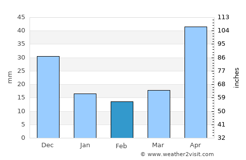 Cucuyagua average rain in February
