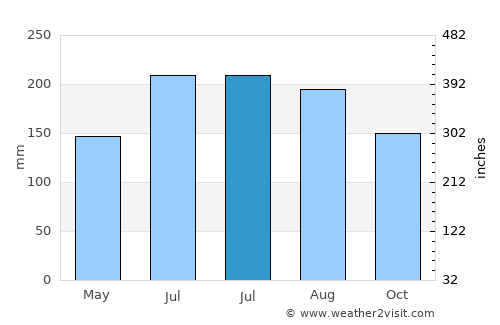 Cucuyagua average rain in July