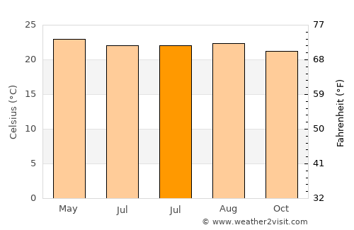 Cucuyagua average temperature in July