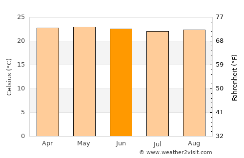 Cucuyagua average temperature in June