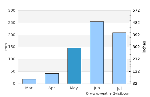 Cucuyagua average rain in May