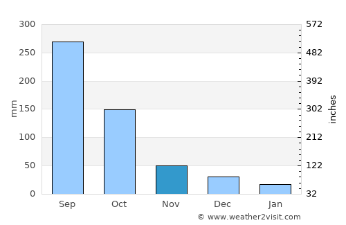 Cucuyagua average rain in November