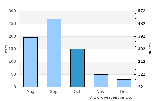 Cucuyagua average rain in October