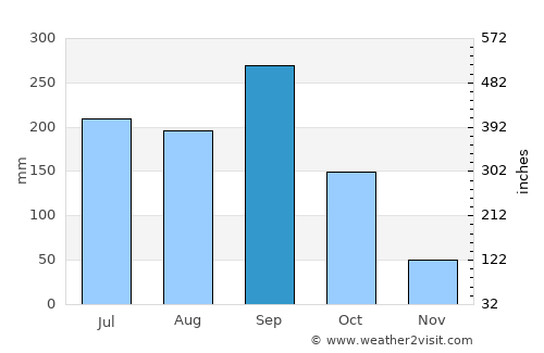 Cucuyagua average rain in September