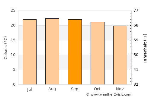 Cucuyagua average temperature in September