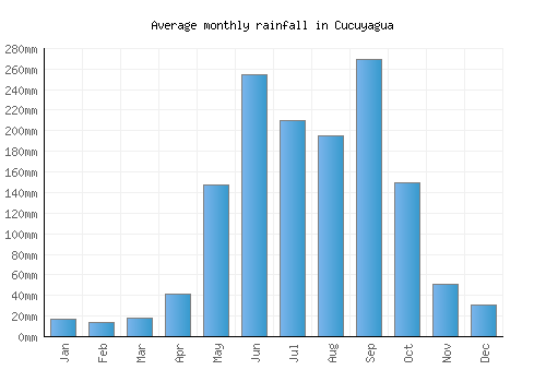 Cucuyagua monthly rainfall chart (mm)