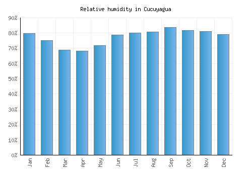 Cucuyagua relative humidity averages