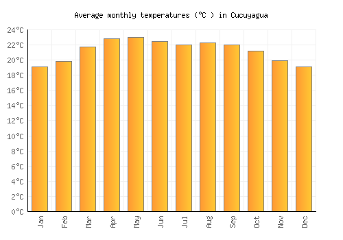 Cucuyagua average temperature chart (Celsius)