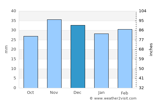 Cudalbi average rain in December