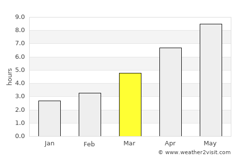 Cudalbi average rain in March