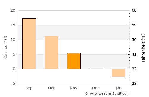 Cudalbi average temperature in November