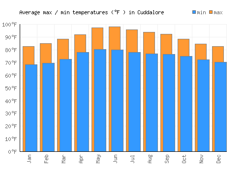 Cuddalore average minimum / maximum temperatures (Fahrenheit)