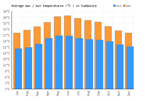 Cuddalore average minimum / maximum temperatures (Celsius)