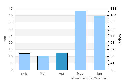 Cuddalore average rain in April