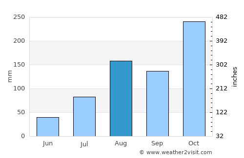Cuddalore average rain in August