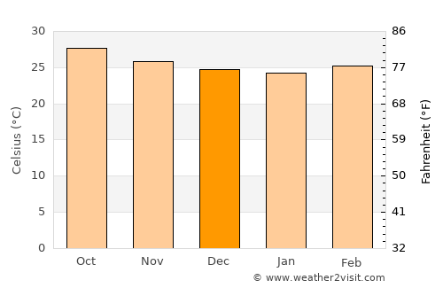 Cuddalore average temperature in December