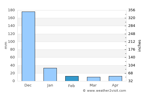 Cuddalore average rain in February