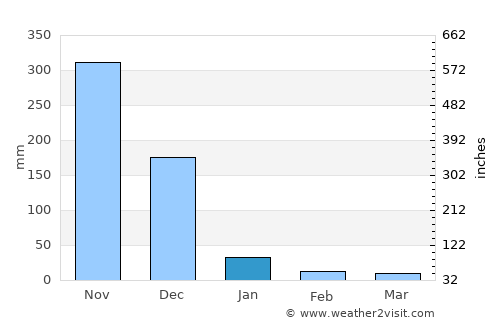 Cuddalore average rain in January