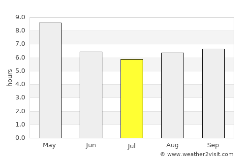 Cuddalore average rain in July