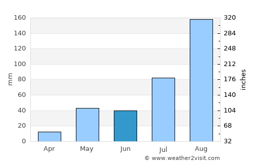 Cuddalore average rain in June