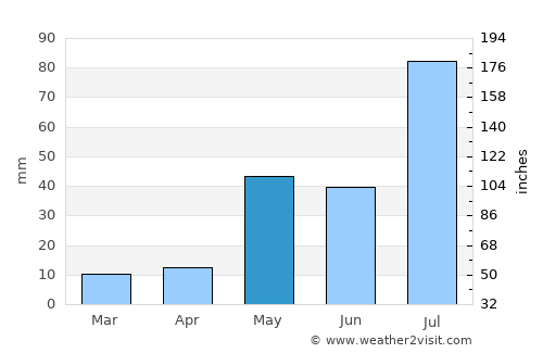 Cuddalore average rain in May