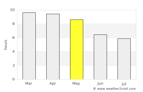 Cuddalore average rain in May