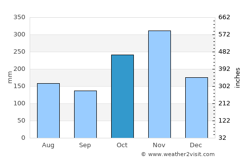 Cuddalore average rain in October
