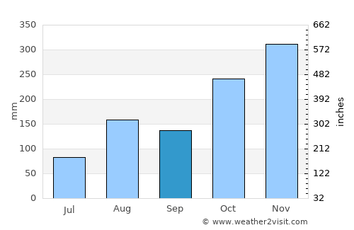 Cuddalore average rain in September