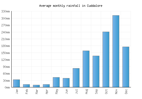 Cuddalore monthly rainfall chart (mm)
