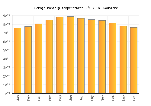 Cuddalore average temperature chart (Fahrenheit)