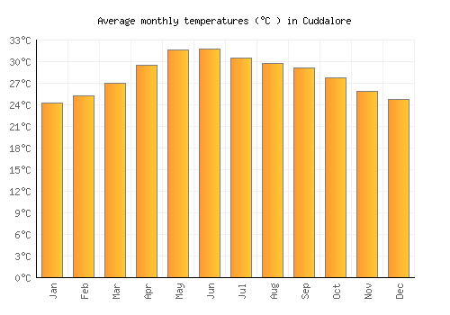Cuddalore average temperature chart (Celsius)