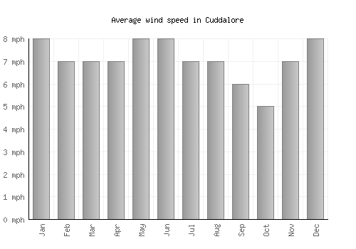 Cuddalore average winspeed by month (mph)