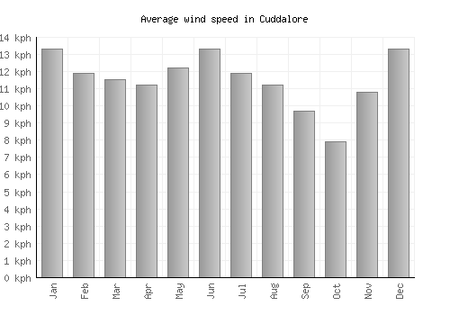 Cuddalore average winspeed by month (km/h)