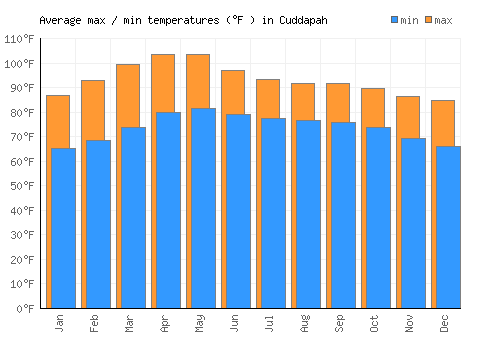 Cuddapah average minimum / maximum temperatures (Fahrenheit)