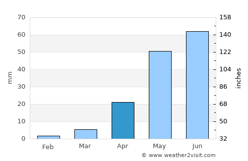 Cuddapah average rain in April