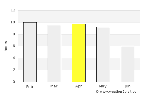 Cuddapah average rain in April