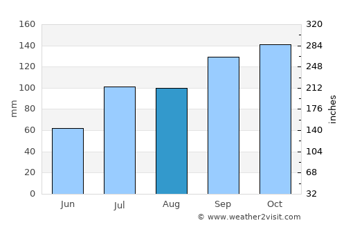 Cuddapah average rain in August