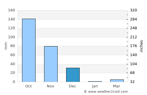 Cuddapah average rain in December