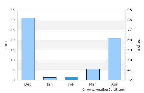 Cuddapah average rain in February