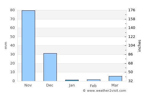 Cuddapah average rain in January