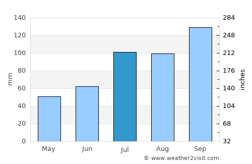 Cuddapah average rain in July