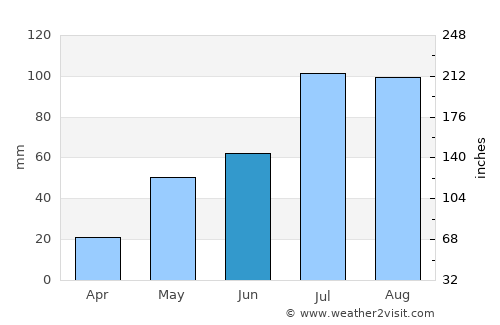 Cuddapah average rain in June
