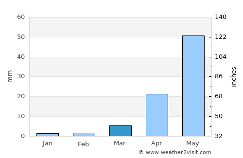 Cuddapah average rain in March