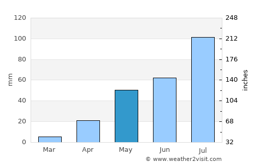 Cuddapah average rain in May