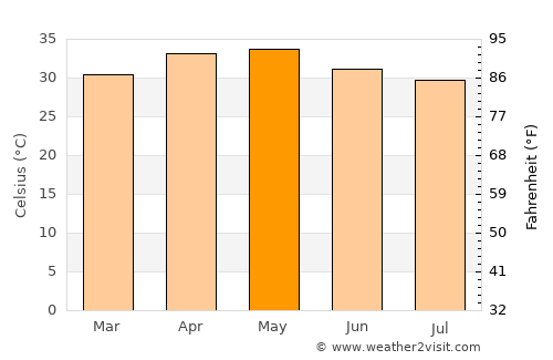 Cuddapah average temperature in May