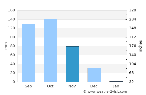 Cuddapah average rain in November