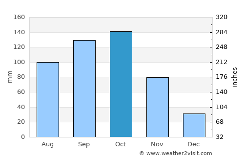 Cuddapah average rain in October