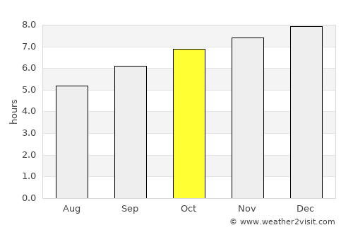 Cuddapah average rain in October