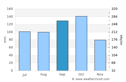 Cuddapah average rain in September