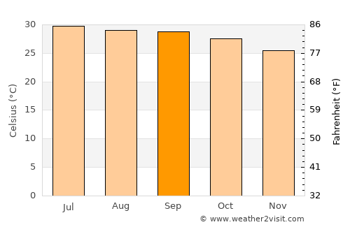 Cuddapah average temperature in September